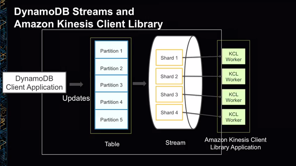 Amazon DynamoDB IoT Amazon  Services (AWS)